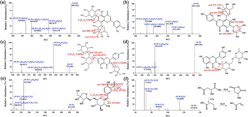 MS/MS spectra and fragmentation pathways of (a) luteolin-6-C-glucoside-8-C-arabinoside, (b) vicenin 1, (c) kaempferol-3-O-apiofuranoside-7-O-rhamnosylglucoside, (d) rutin, (e) saccharumoside C, and (f) malic acid.