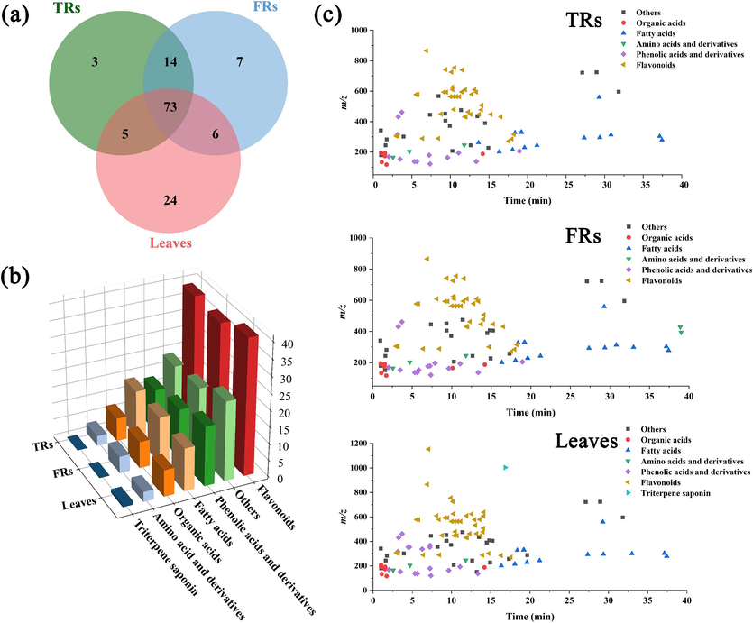 Global summary of the structural features of 132 compounds characterized in TRs, FRs, and leaves. (a) Venn diagram of the overlapping metabolites in TRs, FRs, and leaves from T. hemsleyanum; (b) three-dimensional histogram showing the number of compound in TRs, FRs, and leaves from T. hemsleyanum; (c) two-dimensional scatter plots of all compounds in TRs, FRs, and leaves from T. hemsleyanum based on tR and m/z.