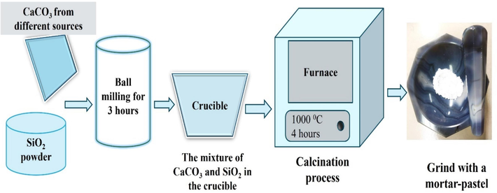 Flow diagram of the synthesis of calcium silicate from different sources.