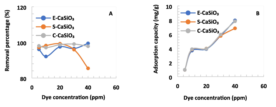 (A) Removal percentage and (B) Adsorption capacity of several dye concentrations at a fixed speed of 200 rpm, time of 180 min, and amount of adsorbent 0.2 g.