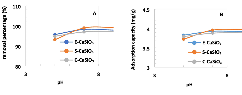 (A) Removal percentage and (B) Adsorption capacity of 0.2 g adsorbent at a fixed speed of 200 rpm, time of 180 min under various pH limits.