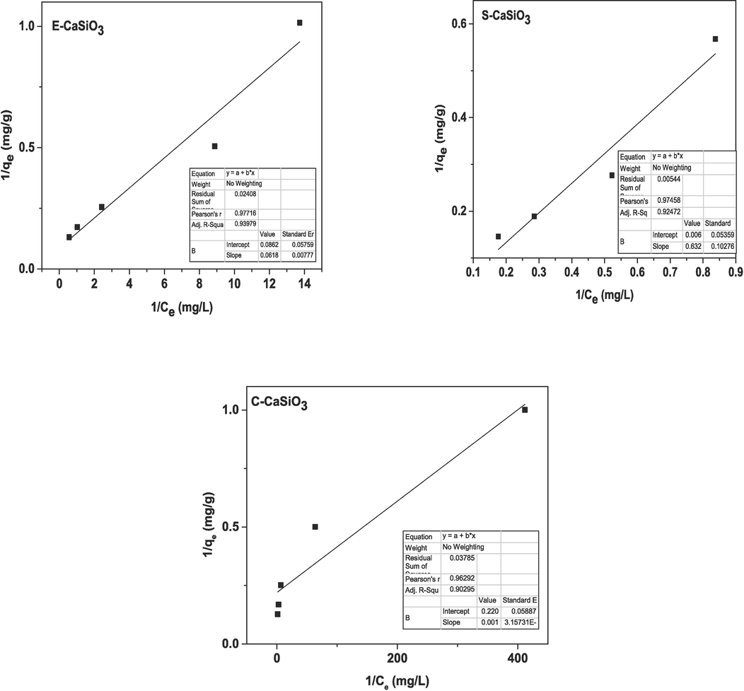 Graphical representation of the linear form of Langmuir adsorption isotherm.