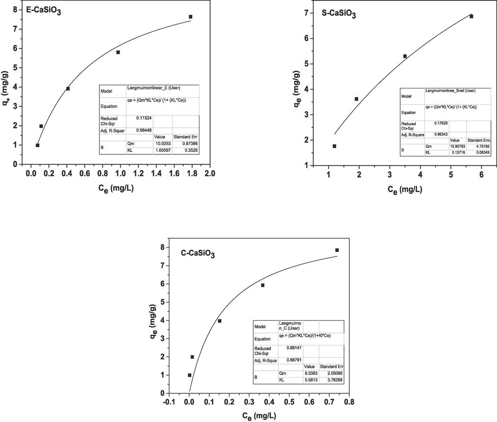 Graphical representation of the non-linear form of Langmuir adsorption isotherm.