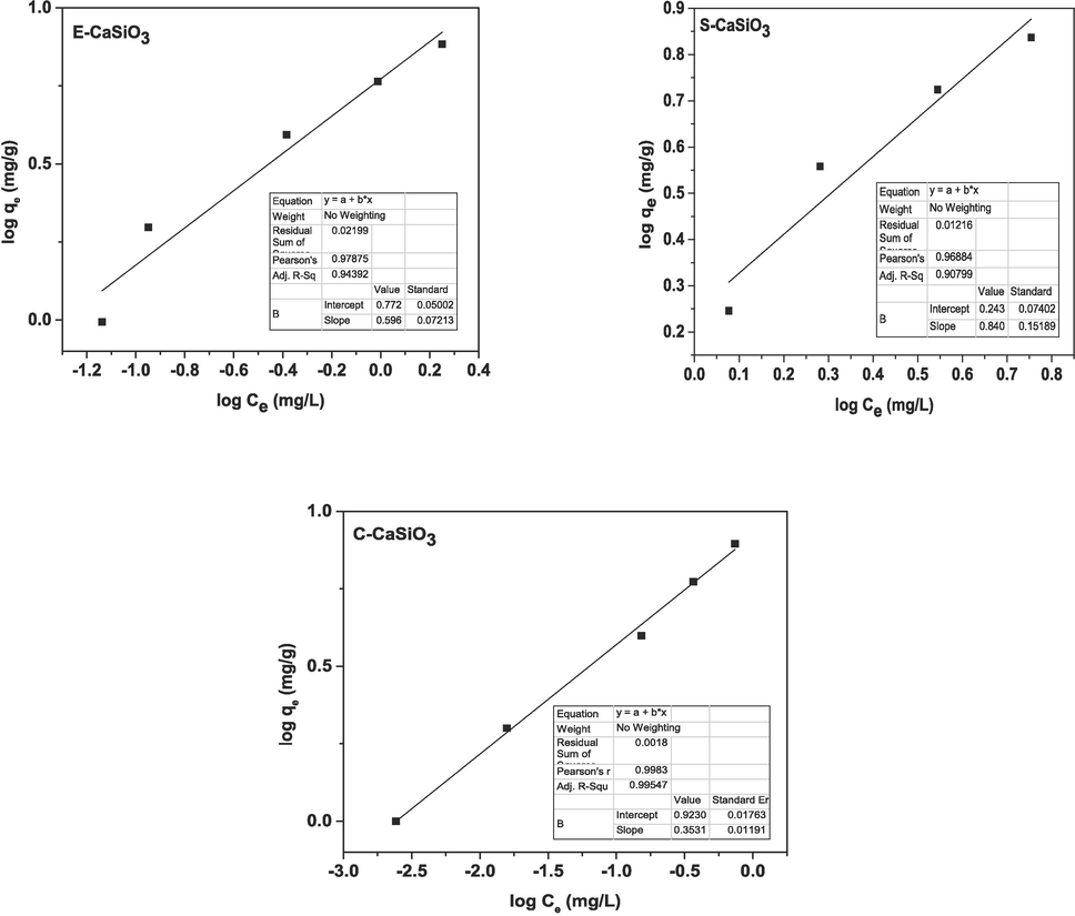 Graphical representation of the linear form of Freundlich adsorption isotherm.