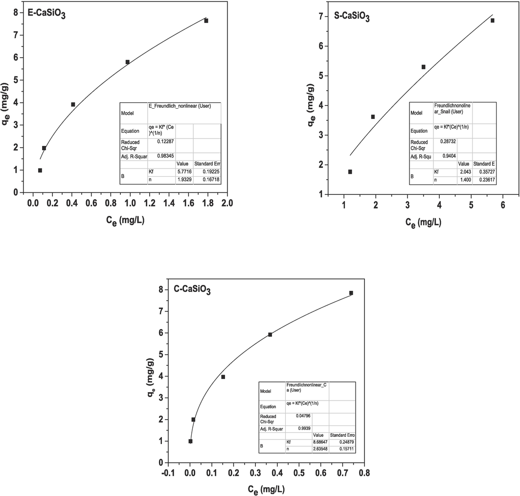 Graphical representation of the non-linear form of Freundlich adsorption isotherm.