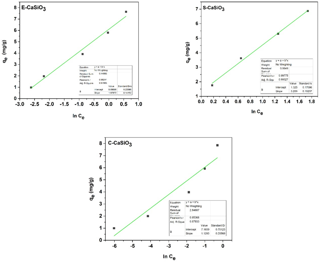 Graphical representation of Temkin isotherm model of E-CaSiO3, S-CaSiO3, and C-CaSiO3 samples.