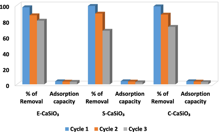 Regeneration and reusability test of the adsorbents.