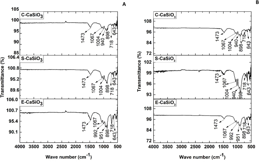 FTIR spectra of the synthesized adsorbent after adsorption of congo red dye (A) and after recycling process (B).