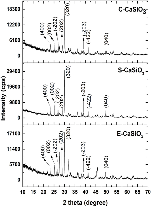 X-ray diffractogram of synthesized samples.