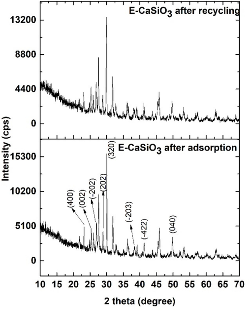 X-ray diffractogram of E-CaSiO3 after the adsorption and recycling process.