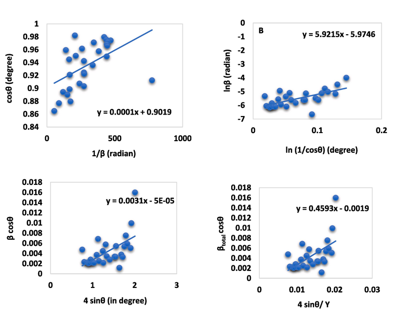 Ascertainment of the size of crystallite through the linear straight-line model of Scherrer equation (A), Monshi-Scherrer equation (B), Uniform deformation model equation (C), and, Uniform stress deformation model equation (D) for E-CaSiO3.