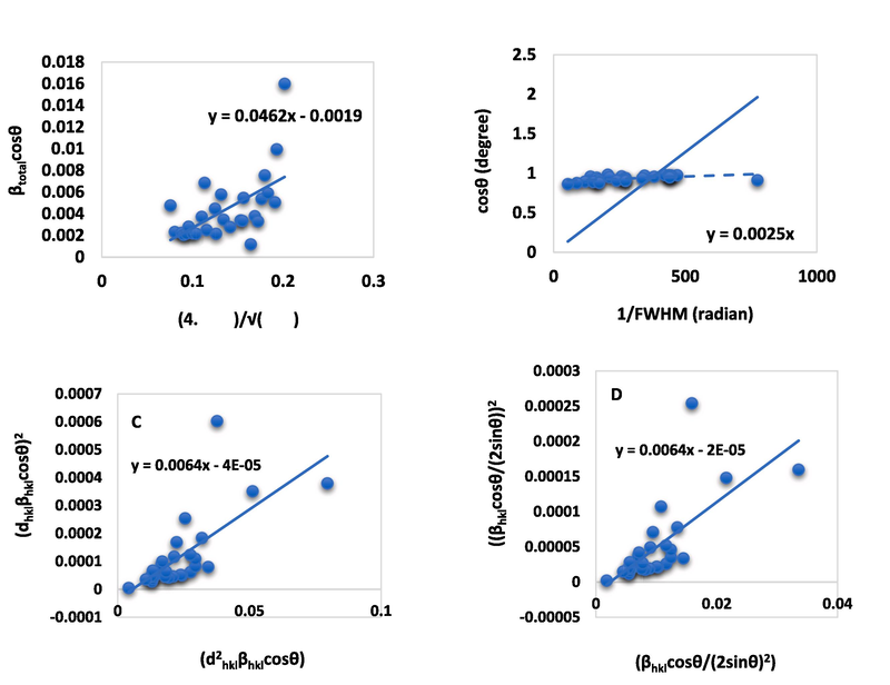 Ascertainment of the size of crystallite through the Uniform deformation energy density model equation (A), Sahadat-Scherrer equation (B), size-strain plot equation (C), Halder-Wagner equation (D) for E-CaSiO3.