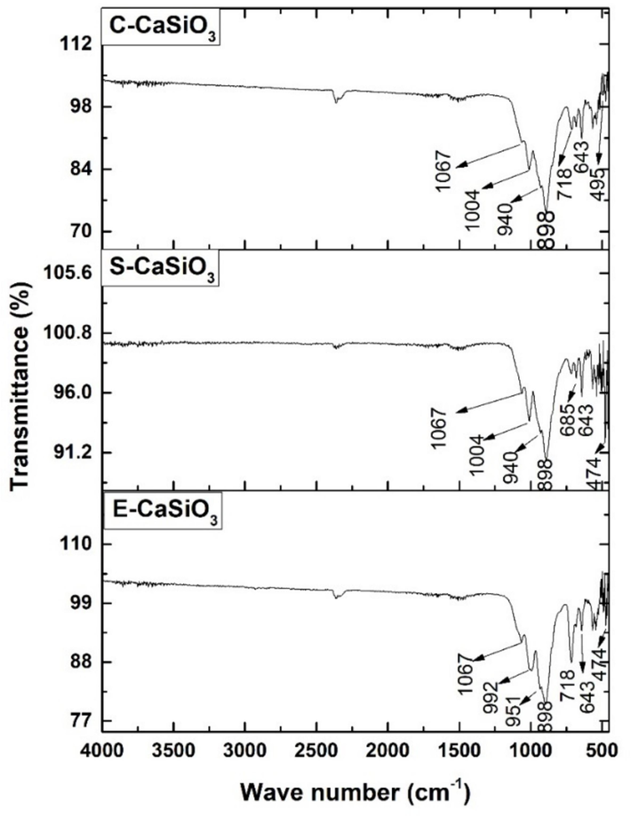 FTIR spectra of the synthesized E-CaSiO3, S-CaSiO3, and C-CaSiO3.