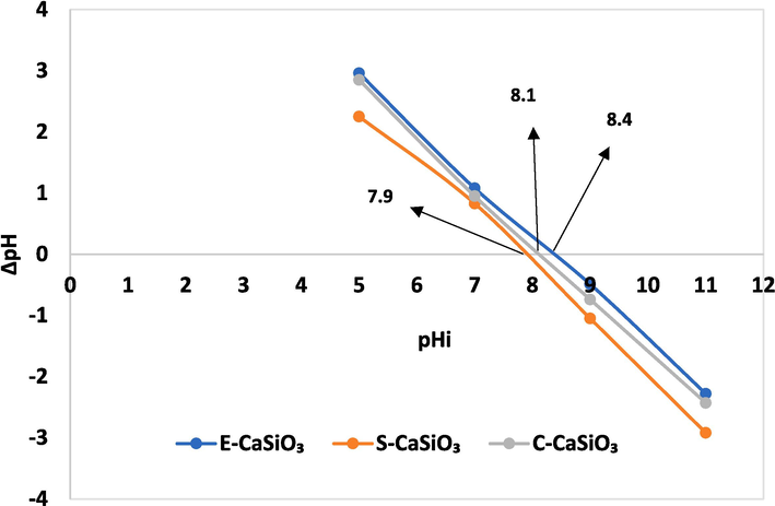 Point of zero charges of the synthesized E-CaSiO3, S-CaSiO3, and C-CaSiO3.