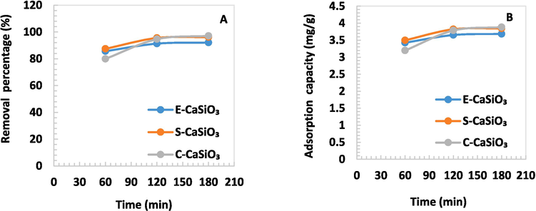 (A) Removal percentage and (B) Adsorption capacity of 0.1 g adsorbent in terms of time variation.