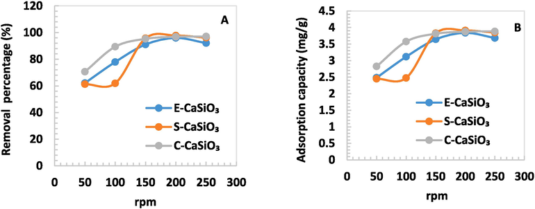 (A) Removal percentage and (B) Adsorption capacity of 0.1 g adsorbent in terms of several speeds (rpm).