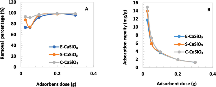 (A) Removal percentage and (B) Adsorption capacity of several adsorbent doses at a fixed speed of 200 rpm and time of 180 min.