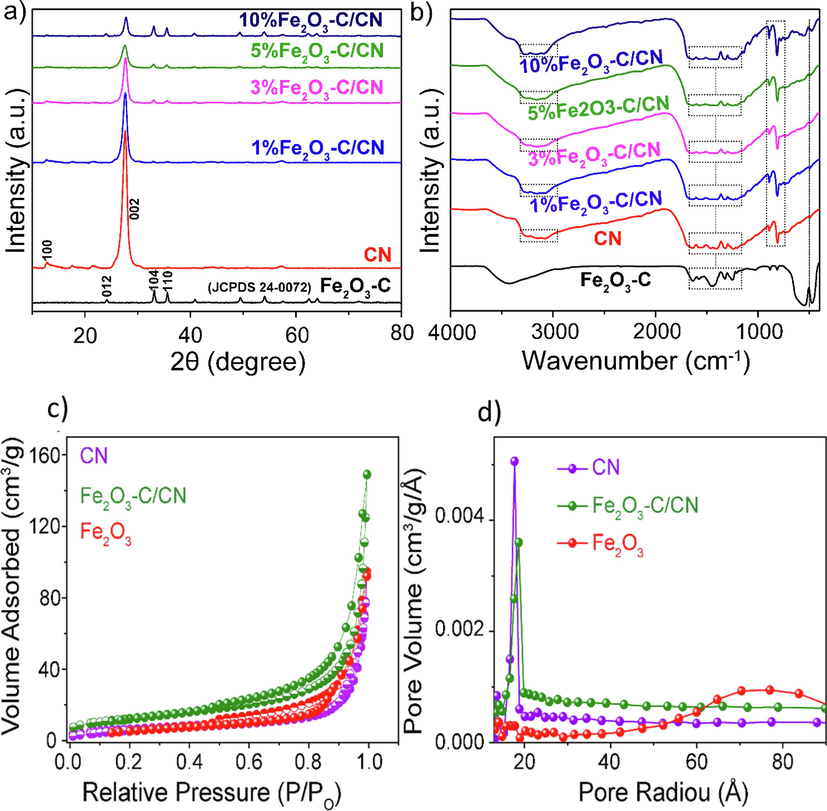 A) xrd patterns of fe2O3-C, CN, and Fe2O3-C/CN photocatalyst composites, b) the corresponding FTIR patterns, and c, d) N2 adsorption–desorption isotherms of pristine CN, Fe2O3-C, and their composite, along with corresponding pore size distribution.