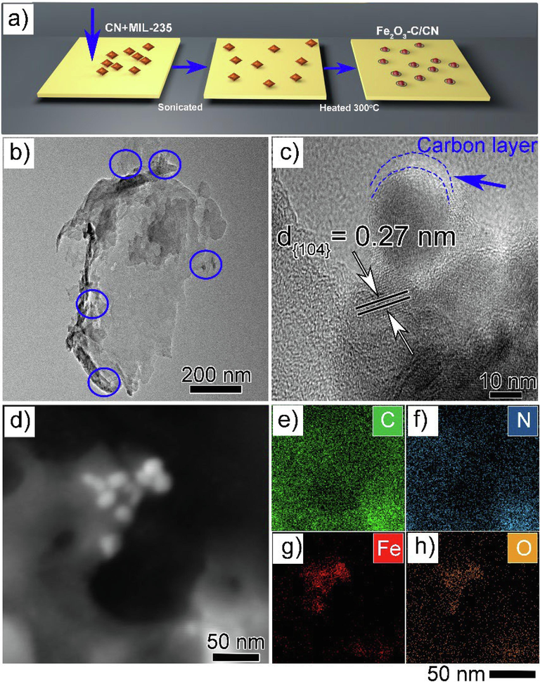 A) schematic diagram b) tem, c) hrtem images of 5%fe2O3-C/CN composite along with carbon layer, d) STEM and e-h) the corresponding mapping images of C, N, O, and Fe, respectively.