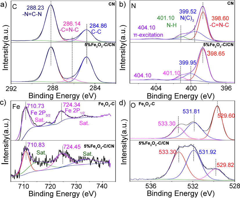 XPS high-resolution spectra of pristine CN along with 5.0 wt% Fe2O3-C/CN samples, a) C 1s, b) N 1s, c) Fe 2p, and d) O core spectra, respectively.