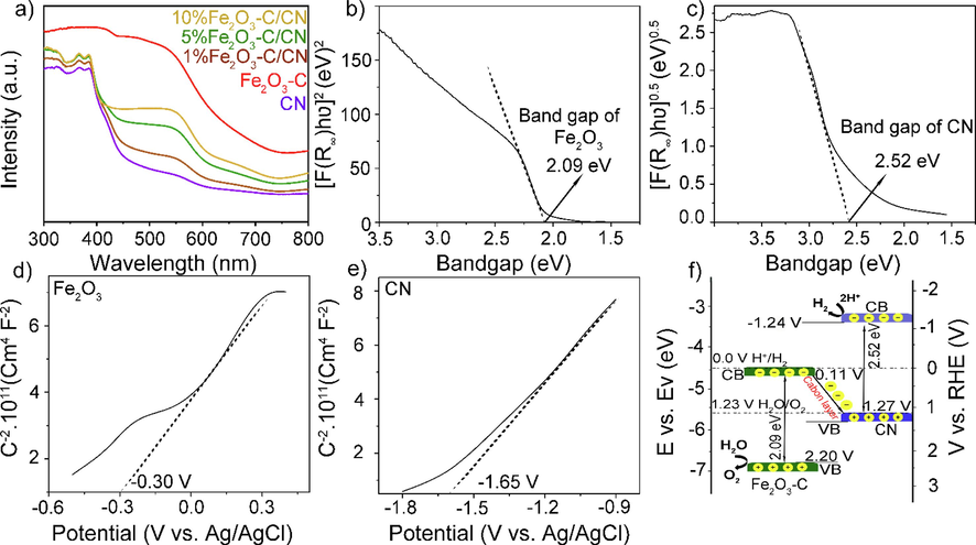 A) uv–vis absorption spectra of pristine CN, Fe2O3-C, and Fe2O3-C/CN composites, b, c) Tauc plots of the UV–vis analysis by using Kubelka-Munk (KM) transformation of the pristine Fe2O3-C and CN, d, e) Mott-Schottky plots for Fe2O3-C and CN photocatalysts measured at 1.0 kHz in a Na2SO4 electrolyte and f) the electronic band structure of Fe2O3-C, and CN obtained from a collective analysis of bandgap energy.