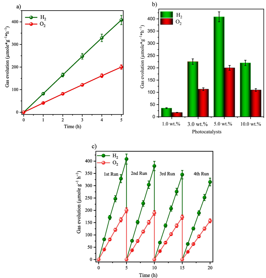 A) hydrogen and oxygen evolution rate at 5 wt% of Fe2O3-C/CN photocatalyst during pure water splitting under visible light illumination, b) the corresponding mass activity, and c) photocatalytic stability of the 5 wt% of Fe2O3-C/CN as tested for 20 h with an evacuation at 5 h intervals.