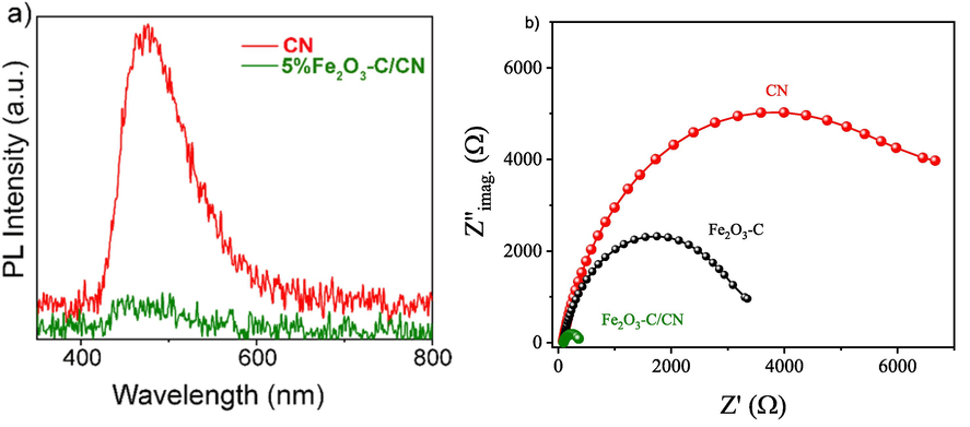 A) pl analysis plots for cn and optimized composite fe2O3-C/CN and b) the corresponding Nyquist plots of electrochemical impedance spectroscopy in the dark obtained at a frequency ranging from 1 Hz to 10 kHz.