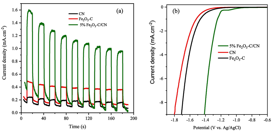 A) transient photocurrent responses of fe2O3-C, CN, and an optimized composite of the as-prepared photocatalysts at a potential of 0.6 V (vs. Ag/AgCl) respectively, and b) LSV curves of pristine Fe2O3-C, CN, and optimized composite respectively.