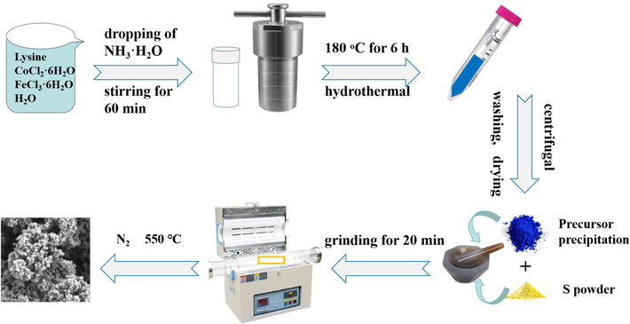 The preparing procedure of the FexCo1-xS2 nanoparticles.