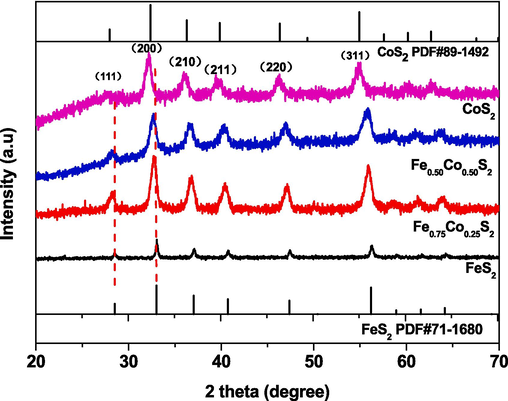 XRD patterns of prepared samples.