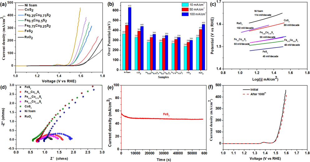 Electrochemical performances of prepared samples for OER: (a) polarization curve (b) overpotentials at 10, 50, and 100 mA/cm2 (c) Tafel slopes (d) Nyquist plots in the frequency range of 105-0.1 Hz tested in 1 M KOH (e) chronopotentiometry of the FeS2 catalyst performed under a constant potential of 1.547 V vs. RHE for 16 h and (f) polarization curve for FeS2/NF initial and after 1000 cycles after chronopotentiometry for 16 h.