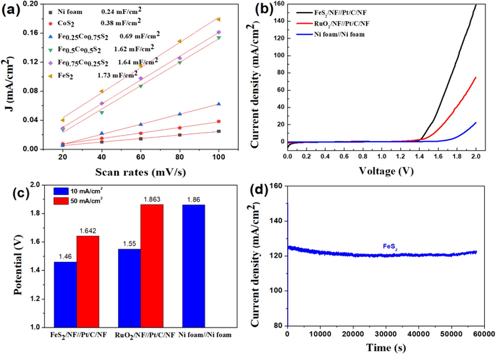 (a) the plots of the current density v.s. scan rates of various samples, (b) the LSV cures, (c) overpotentials at 10 and 50 mA/cm2 for two electrode water splitting of bare Ni foam//Ni foam, RuO2/NF//Pt/C/NF, and FeS2NF//Pt/C/NF systems in 1 M KOH. (d) i-t cures of FeS2 for water splitting at 1.551 V.