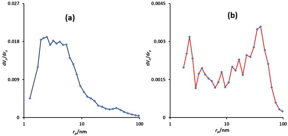 Pore size distribution curves of Fe3O4@COF (a) and Fe3O4@COF-TFA (b).