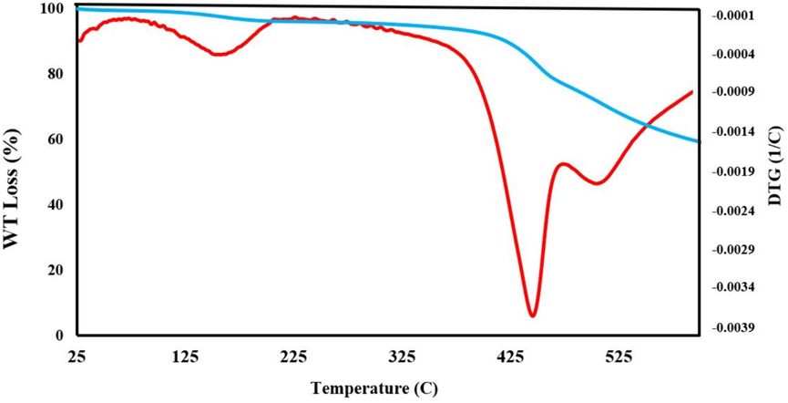 TGA/DTG curves of Fe3O4@COF-TFA.