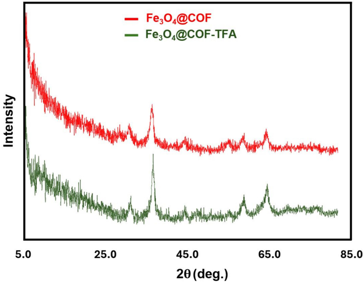 XRD pattern of Fe3O4@COF and Fe3O4@COF-TFA.