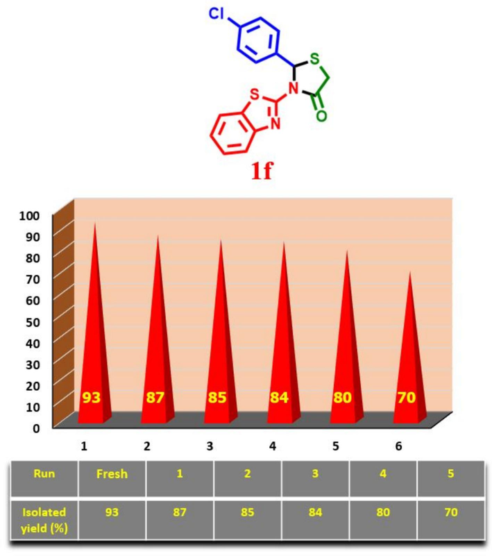 Recovering and reusing test of Fe3O4@COF-TFA in the synthesis of 1f under optimum conditions.