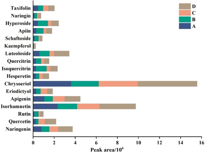 Peak areas of flavonoid compounds under the four mobile phases. A (water − methanol), B (0.1 % formic acid − methanol), C (2 mmol/L ammonium acetate containing 0.1 % formic acid − acetonitrile) and D (2 mmol/L ammonium acetate containing 0.1 % formic acid water − methanol).