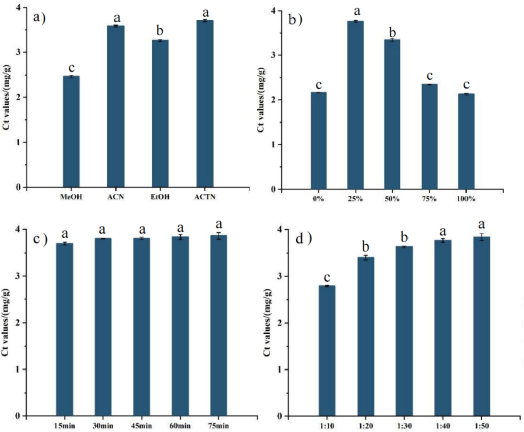 Effects of extraction conditions on total content of flavonoid (Ct): (a) extraction solvents: MeOH (methanol), ACN (acetonitrile), ACTN (acetone) and EtOH (ethanol), (b) water content, (c) extraction time, and (d) solid–liquid ratio. The different letters in each subfigure indicated the significant difference among Ct values under various extraction conditions (p < 0.05).