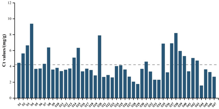 Total contents of flavonoid (Ct) in 47 of D. officinale samples.