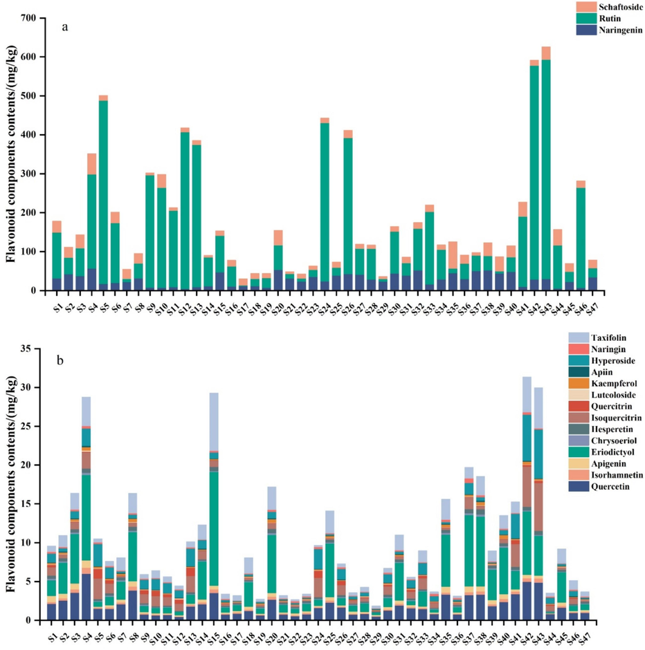 17 flavonoid components in 47 of D. officinale samples. (a) Contents of naringenin, rutin and schaftoside, and (b) Contents of the remaining 14 flavonoid components.