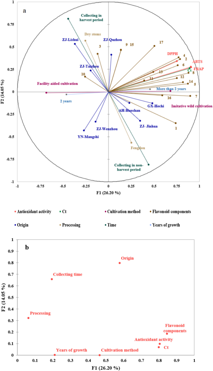 The results of MFA analysis (1-Naringenin, 2-Quercetin, 3-Rutin, 4-Isorhamnetin, 5-Apigenin, 6-Eriodictyol, 7-Chrysoeriol, 8-Hesperetin, 9-Isoquercitrin, 10-Quercitrin, 11-Luteoloside, 12-Kaempferol, 13-Schaftoside, 14-Apiin, 15-Hyperoside, 16-Naringin and 17-Taxifolin). (a) Correlation map of all variables, (b) coordinates of the eight variable classes, (c) observation scores plot of MFA (cultivation method) and (d) observation scores plot of MFA (origin).