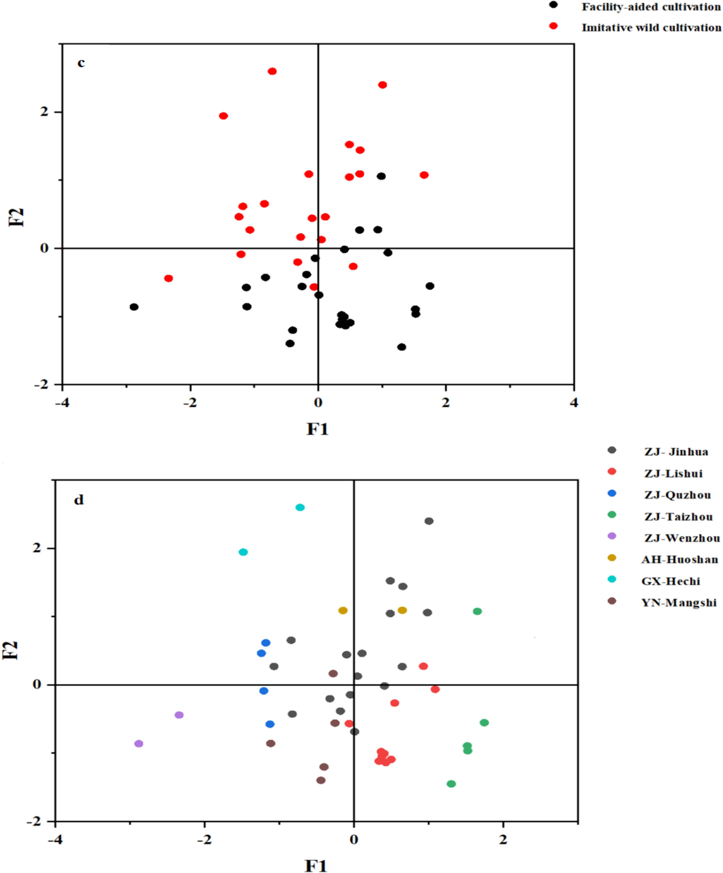 The results of MFA analysis (1-Naringenin, 2-Quercetin, 3-Rutin, 4-Isorhamnetin, 5-Apigenin, 6-Eriodictyol, 7-Chrysoeriol, 8-Hesperetin, 9-Isoquercitrin, 10-Quercitrin, 11-Luteoloside, 12-Kaempferol, 13-Schaftoside, 14-Apiin, 15-Hyperoside, 16-Naringin and 17-Taxifolin). (a) Correlation map of all variables, (b) coordinates of the eight variable classes, (c) observation scores plot of MFA (cultivation method) and (d) observation scores plot of MFA (origin).