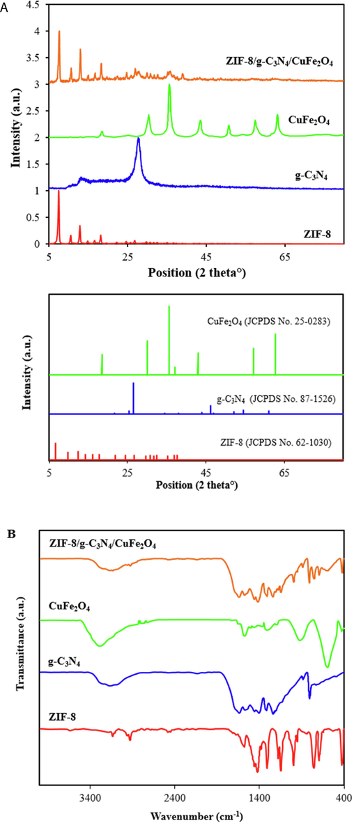 XRD patterns (A), and FTIR spectra (B) of ZIF-8, CuFe2O4, g-C3N4, and ZIF-8/g-C3N4/CuFe2O4 nanocomposite.