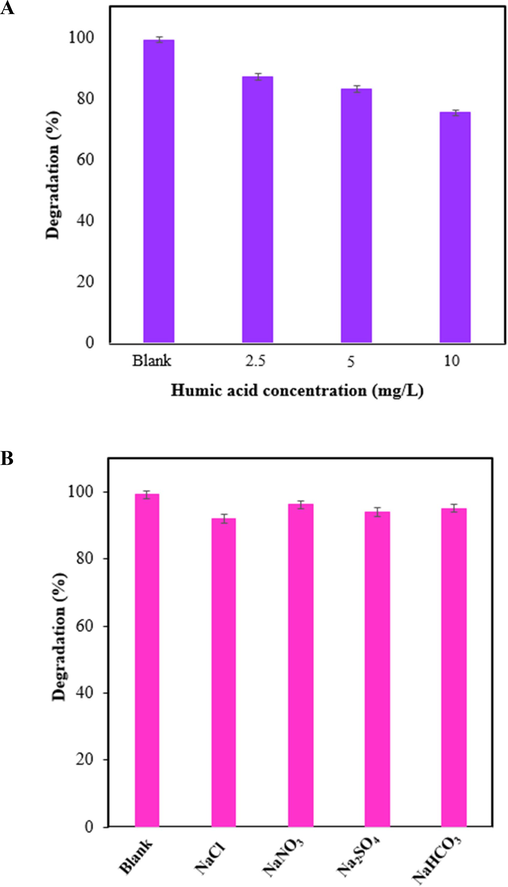 Effect of humic acid (A), and ions (B) on the photodegradation efficiency of TC by ZIF-8/g-C3N4/CuFe2O4 (CPhotocatalyst = 0.75 g/L, CTC=15 ppm, and pH=5).