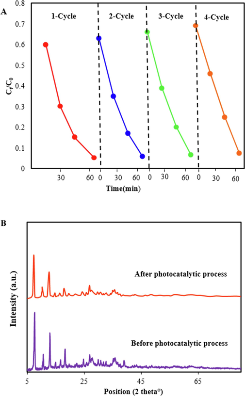 Recycling tests for photodegradation of TC over ZIF-8/g-C3N4/CuFe2O4 at constant amount of CTC=15 ppm, CPhotocatalyst = 0.75 g/L, and pH=5 (A), and comparison XRD pattern of ZIF-8/g-C3N4/CuFe2O4 before and after photocatalyst process.