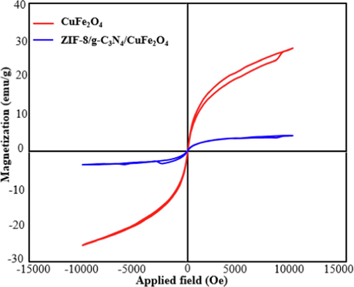 Magnetic hysteresis loops of CuFe2O4, and ZIF-8/g-C3N4/CuFe2O4 nanocomposite (B).