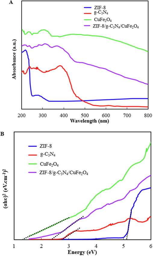 Uv–Visible DRS spectra (A), and Tauc’s plots (B), of ZIF-8, CuFe2O4, g-C3N4, and ZIF-8/g-C3N4/CuFe2O4 nanocomposite.