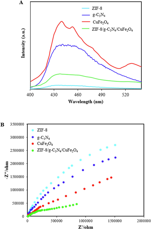 PL spectra (A), and EIS Nyquist plots (B) of ZIF-8, g-C3N4, CuFe2O4, and ZIF-8/g-C3N4/CuFe2O4.