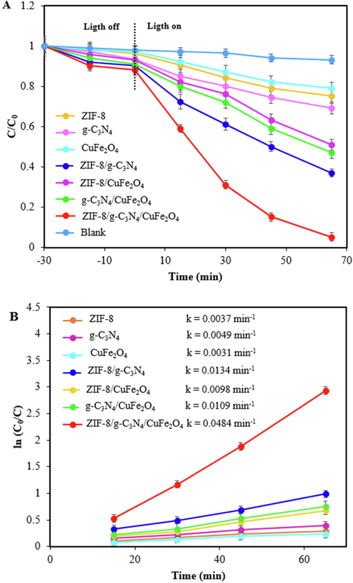 Photocatalytic activities of ZIF-8, g-C3N4, CuFe2O4, ZIF-8/g-C3N4, ZIF-8/CuFe2O4, g-C3N4/CuFe2O4, and ZIF-8/g-C3N4/CuFe2O4 nanocomposite, under visible light irradiation (A), the corresponding kinetics of TC degradation (B) at constant amount of CTC=15 ppm, CPhotocatalyst = 0.75 g/L, and natural pH.