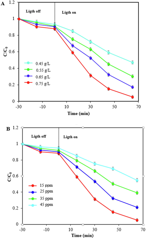 Photodegradation of TC under visible light by ZIF-8/g-C3N4/CuFe2O4 at various photocatalyst dosages with constant amount of CTC=15 ppm, and natural pH (A), various initial TC concentration with constant amount of CPhotocatalyst = 0.75 g/L, and natural pH (B), at various pH with constant amount of CPhotocatalyst = 0.75 g/L, and CTC=15 ppm (C),and zeta potential of ZIF-8/g-C3N4/CuFe2O4 (D) at different solution pHs.